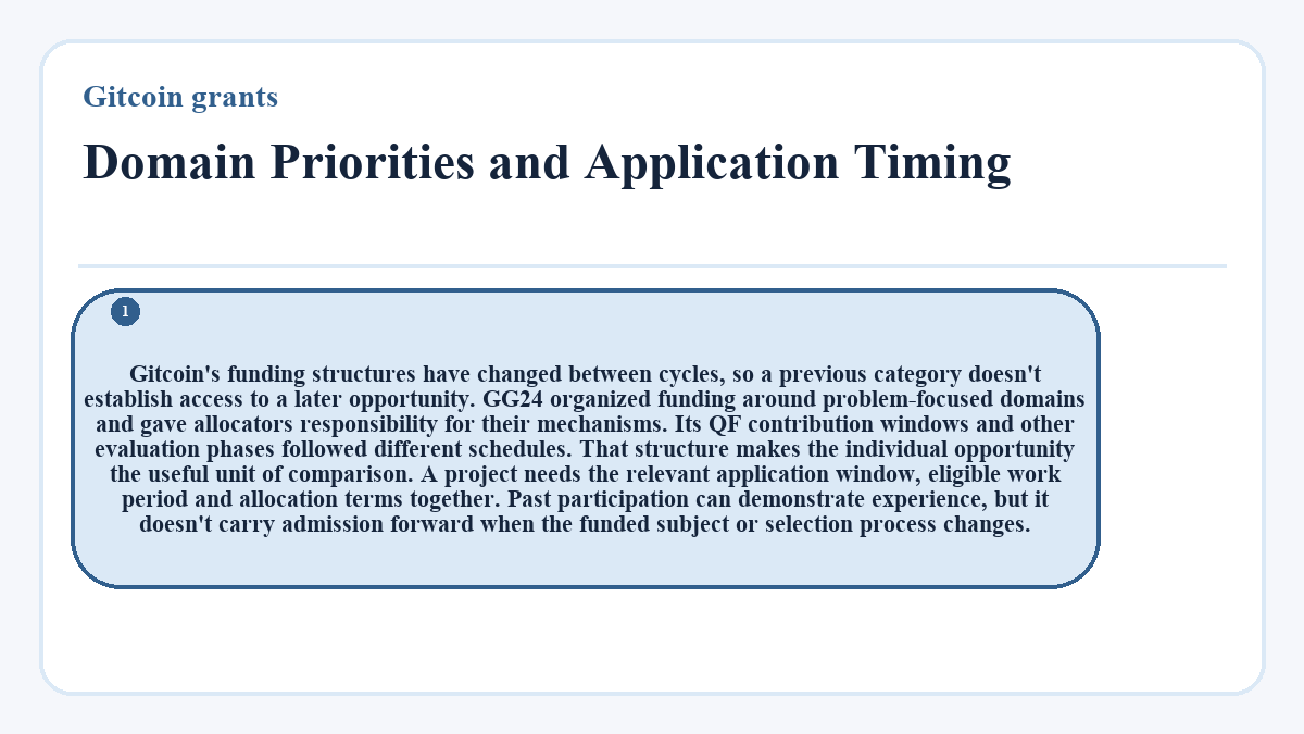 Domain Priorities and Application Timing: Gitcoin's funding structures have changed between cycles, so a previous category doesn't establish access to a later opportunity. GG24 organized funding around problem-focused domains and gave allocators responsibility for their mechanisms. Its QF contribution windows and other evaluation phases followed different schedules. That structure makes the individual opportunity the useful unit of comparison. A project needs the relevant application window, eligible work period and allocation terms together. Past participation can demonstrate experience, but it doesn't carry admission forward when the funded subject or selection process changes.