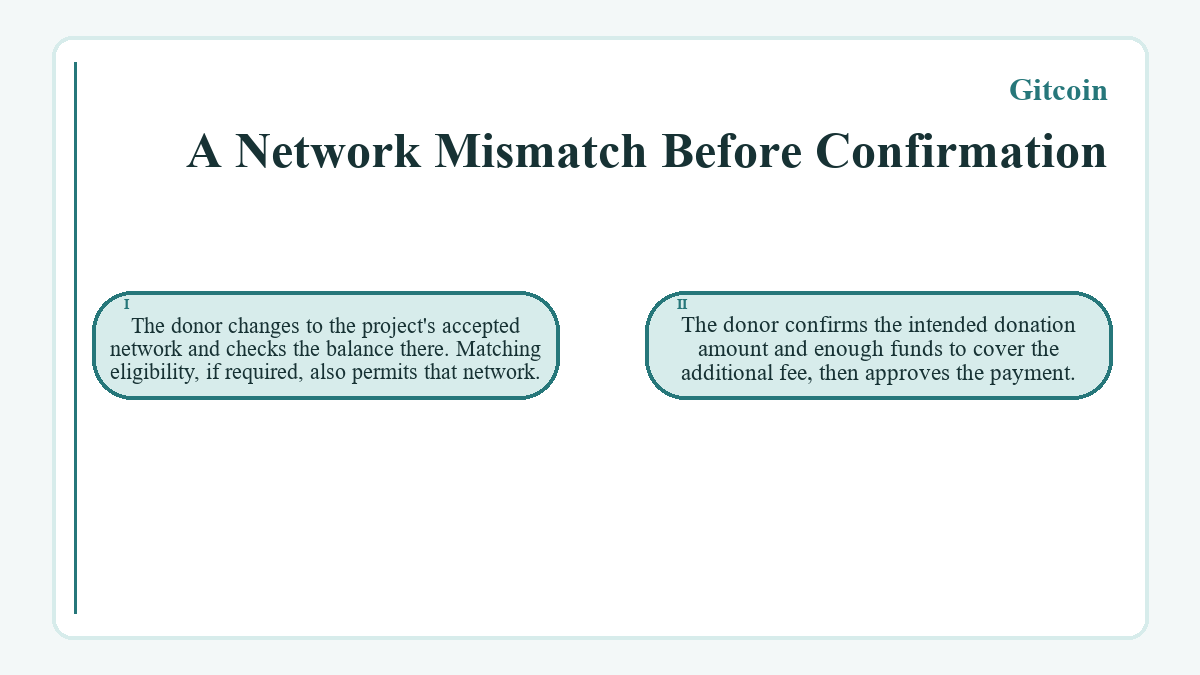 A Network Mismatch Before Confirmation: The donor changes to the project's accepted network and checks the balance there. Matching eligibility, if required, also permits that network.; The donor confirms the intended donation amount and enough funds to cover the additional fee, then approves the payment.